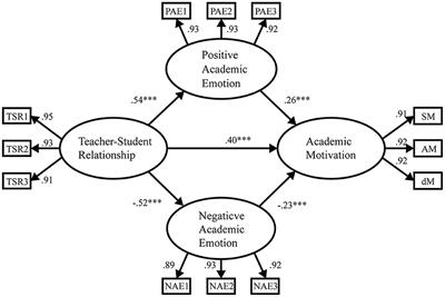The influence of teacher–student relationship on Chinese high school students' academic motivation for the ideological and political subject: the mediating role of academic emotions